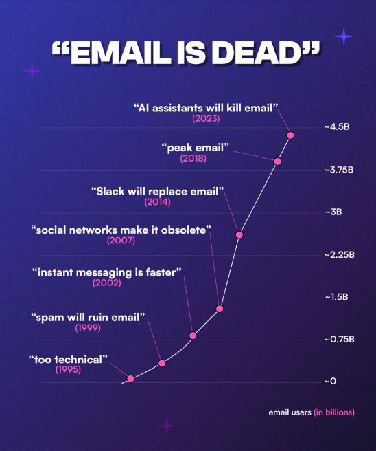 Email is Dead - timeline showing email user growth from 0 to 4.5 billion despite repeated predictions of its death