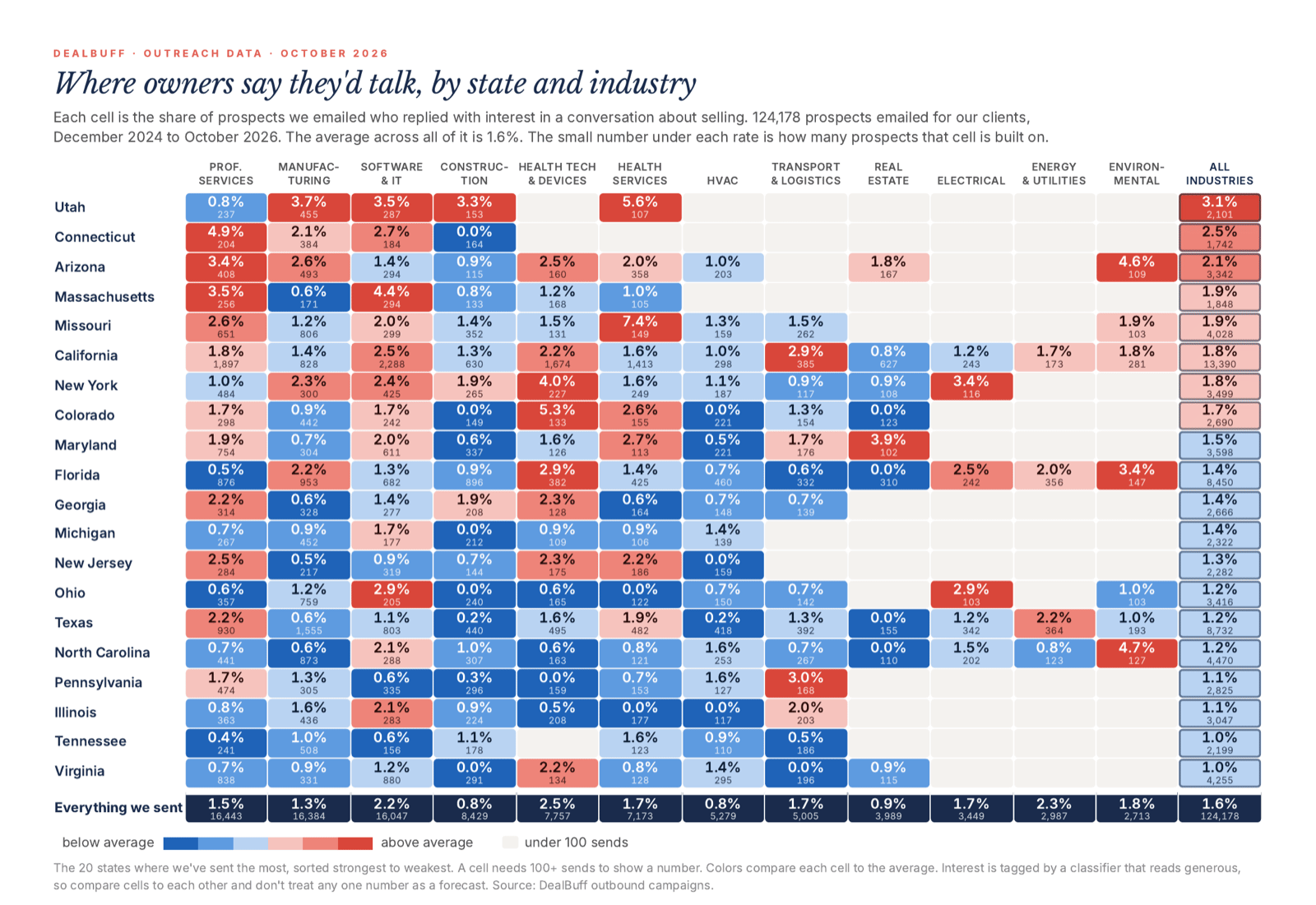 The DealBuff market matrix: response by state and industry across 124,178 prospects emailed